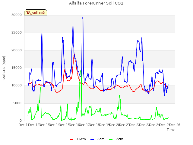 plot of Alfalfa Forerunner Soil CO2