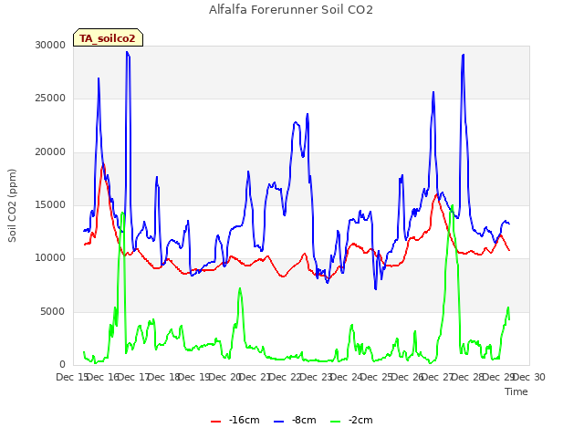 plot of Alfalfa Forerunner Soil CO2