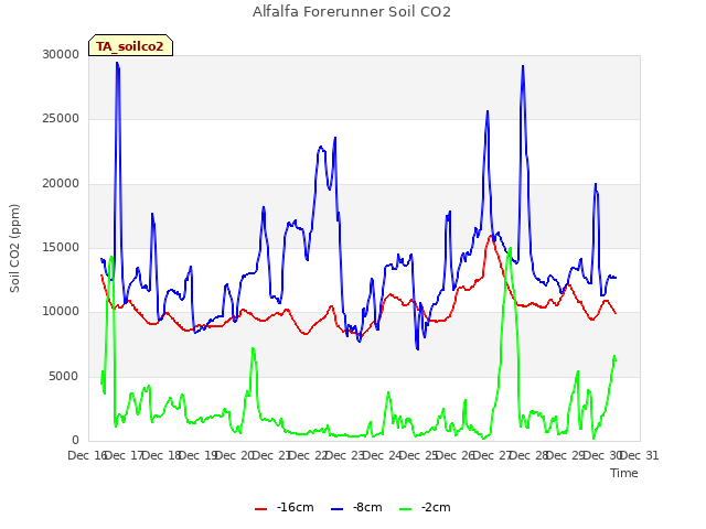 plot of Alfalfa Forerunner Soil CO2