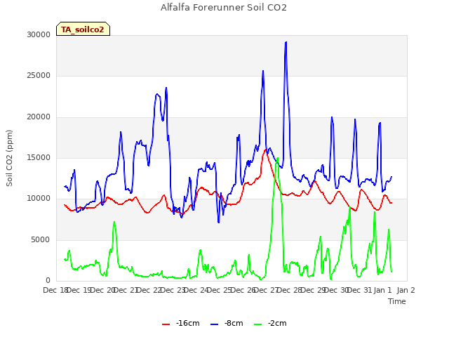 plot of Alfalfa Forerunner Soil CO2