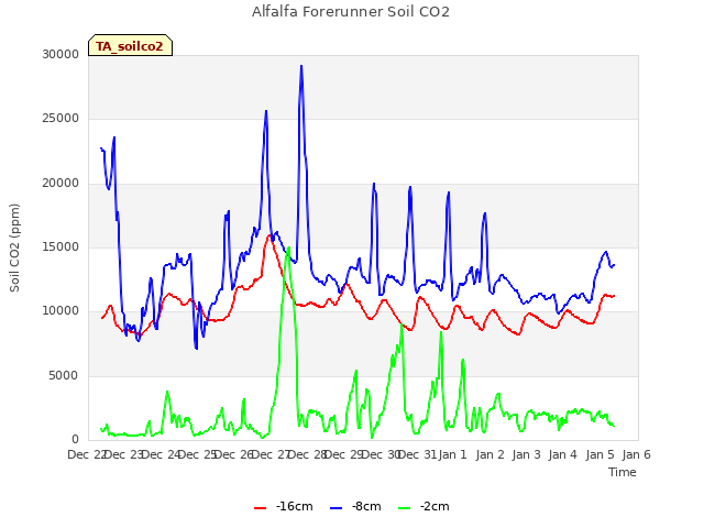 plot of Alfalfa Forerunner Soil CO2