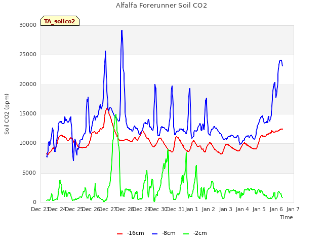 plot of Alfalfa Forerunner Soil CO2