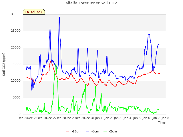 plot of Alfalfa Forerunner Soil CO2