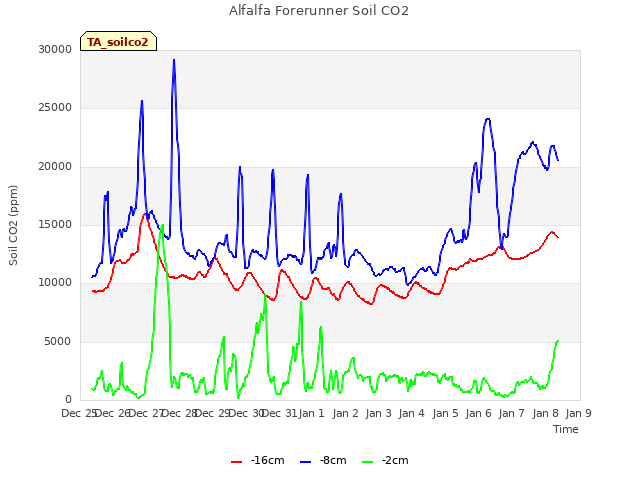 plot of Alfalfa Forerunner Soil CO2