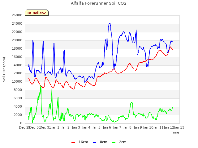 plot of Alfalfa Forerunner Soil CO2