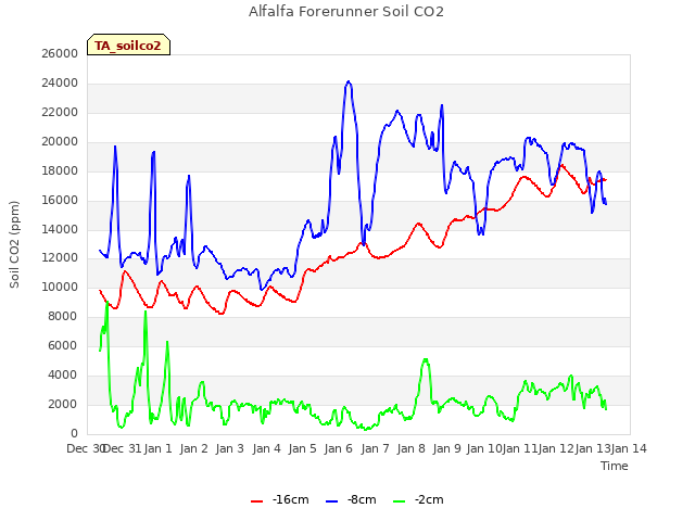 plot of Alfalfa Forerunner Soil CO2