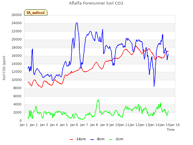 plot of Alfalfa Forerunner Soil CO2