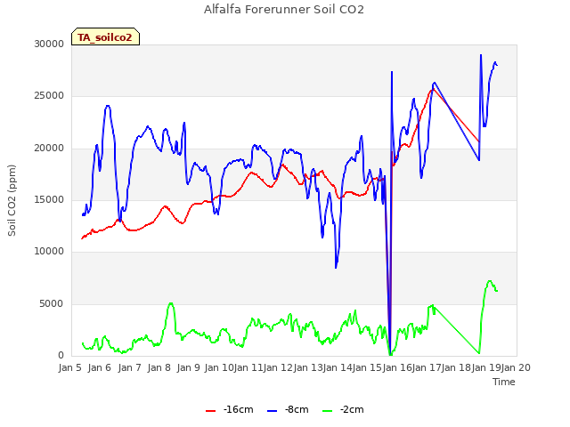 plot of Alfalfa Forerunner Soil CO2