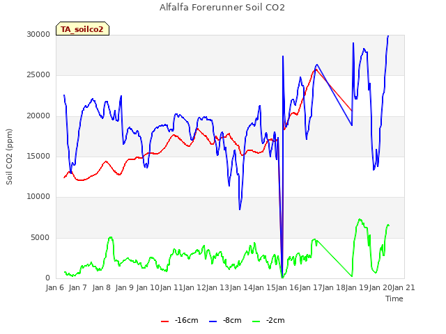 plot of Alfalfa Forerunner Soil CO2