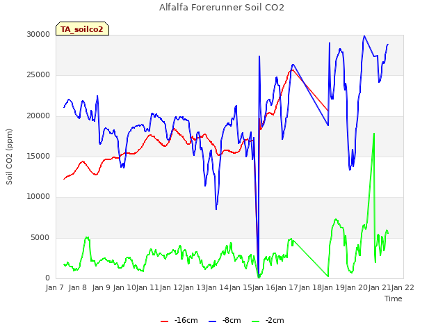 plot of Alfalfa Forerunner Soil CO2