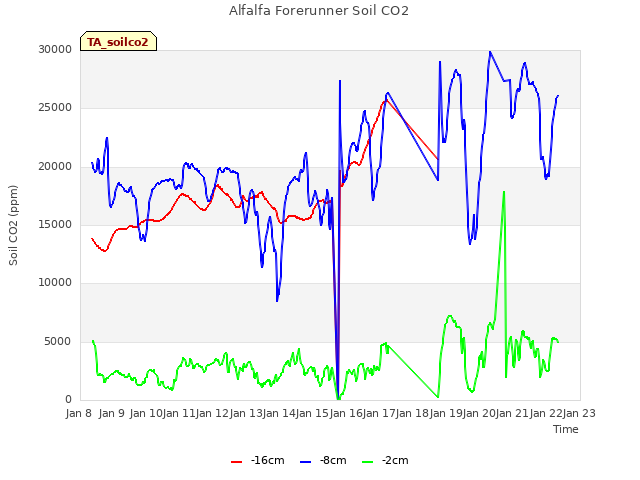 plot of Alfalfa Forerunner Soil CO2