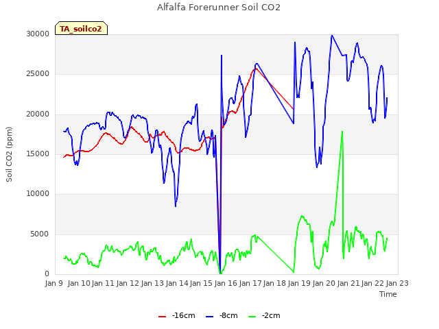 plot of Alfalfa Forerunner Soil CO2