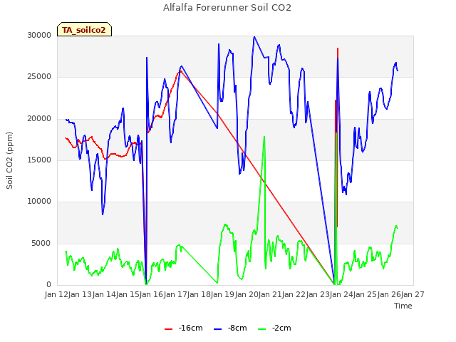 plot of Alfalfa Forerunner Soil CO2