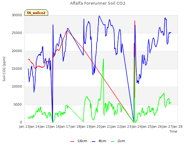 plot of Alfalfa Forerunner Soil CO2