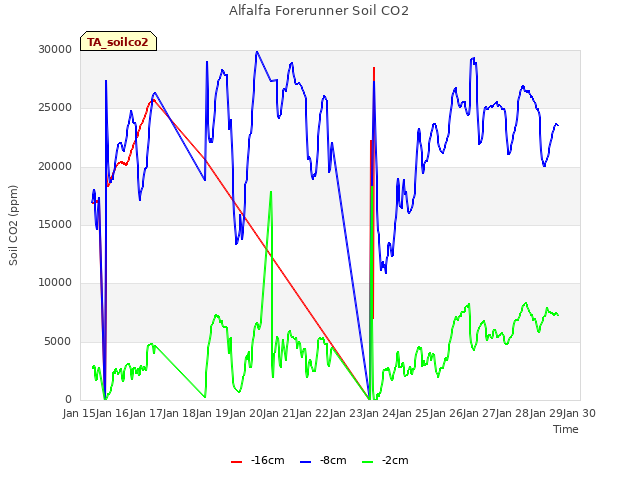 plot of Alfalfa Forerunner Soil CO2