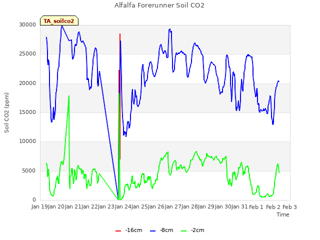 plot of Alfalfa Forerunner Soil CO2