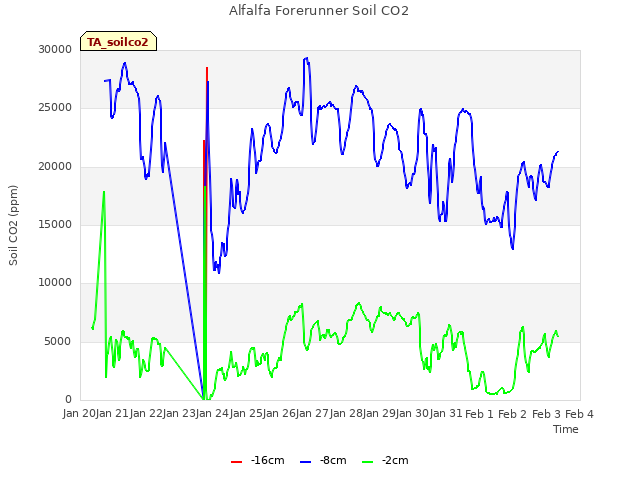 plot of Alfalfa Forerunner Soil CO2