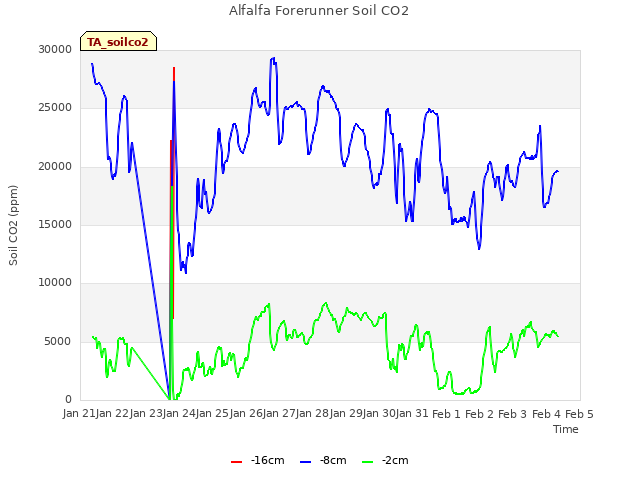 plot of Alfalfa Forerunner Soil CO2