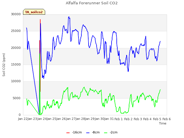 plot of Alfalfa Forerunner Soil CO2