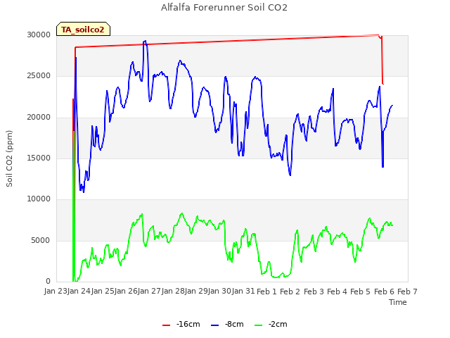 plot of Alfalfa Forerunner Soil CO2
