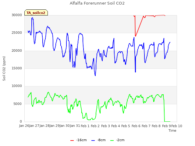 plot of Alfalfa Forerunner Soil CO2