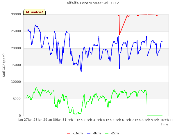 plot of Alfalfa Forerunner Soil CO2