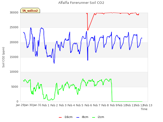 plot of Alfalfa Forerunner Soil CO2