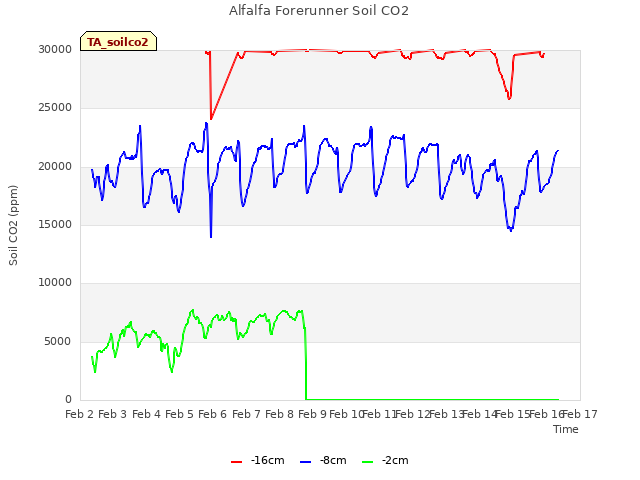 plot of Alfalfa Forerunner Soil CO2