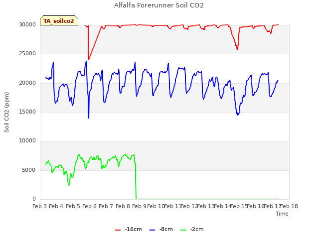 plot of Alfalfa Forerunner Soil CO2