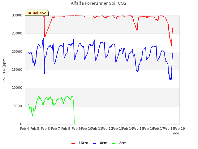 plot of Alfalfa Forerunner Soil CO2