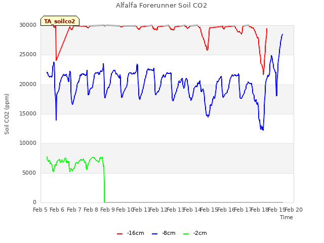 plot of Alfalfa Forerunner Soil CO2