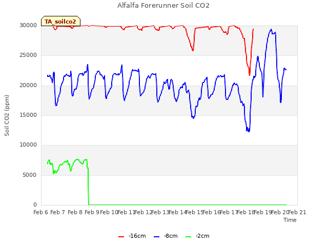 plot of Alfalfa Forerunner Soil CO2