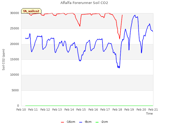 plot of Alfalfa Forerunner Soil CO2