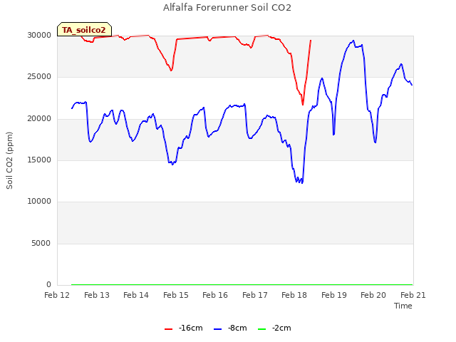 plot of Alfalfa Forerunner Soil CO2