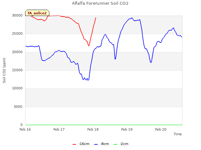 plot of Alfalfa Forerunner Soil CO2