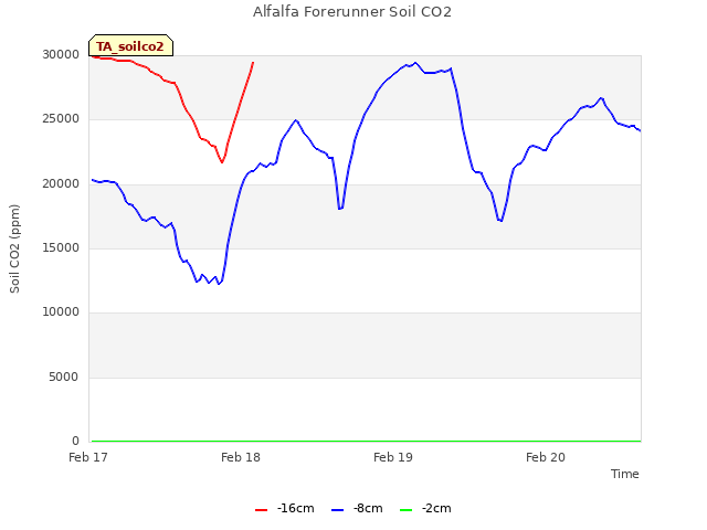 plot of Alfalfa Forerunner Soil CO2