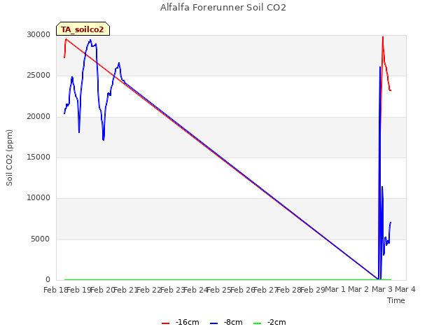 plot of Alfalfa Forerunner Soil CO2