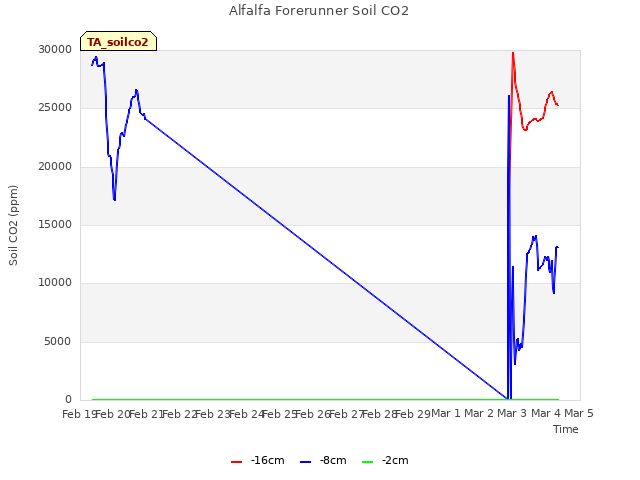 plot of Alfalfa Forerunner Soil CO2