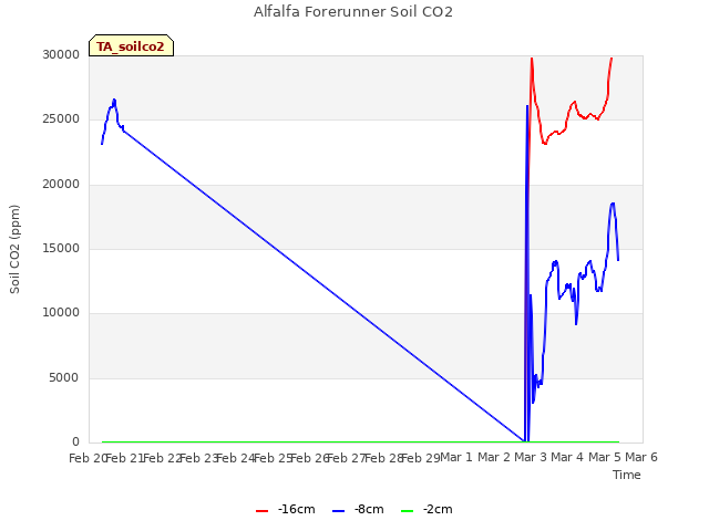 plot of Alfalfa Forerunner Soil CO2