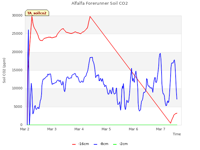 plot of Alfalfa Forerunner Soil CO2