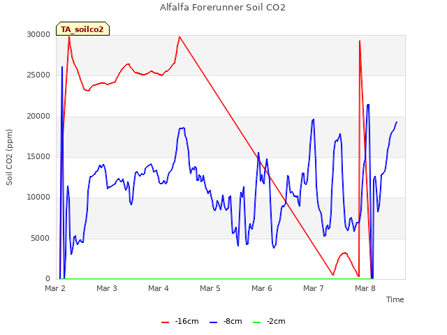 plot of Alfalfa Forerunner Soil CO2