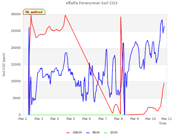 plot of Alfalfa Forerunner Soil CO2