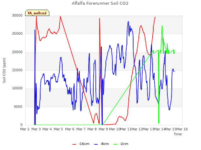 plot of Alfalfa Forerunner Soil CO2