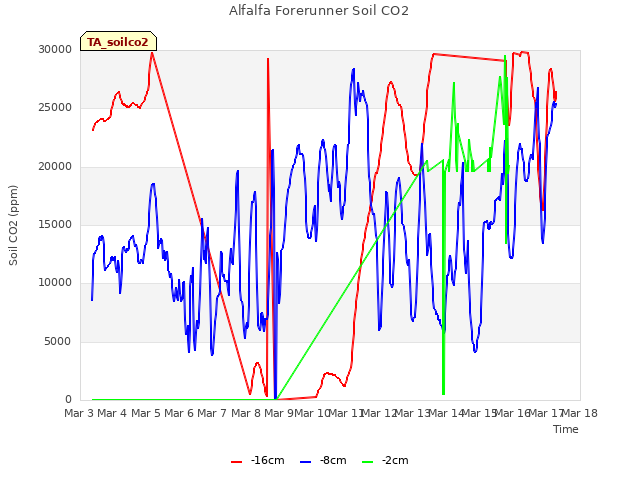 plot of Alfalfa Forerunner Soil CO2