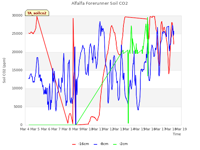 plot of Alfalfa Forerunner Soil CO2