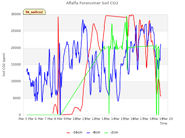 plot of Alfalfa Forerunner Soil CO2