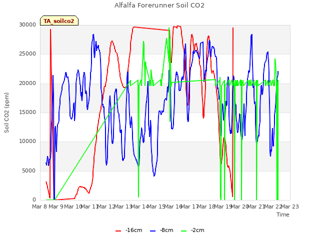 plot of Alfalfa Forerunner Soil CO2