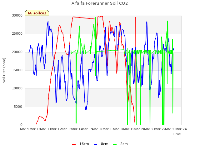 plot of Alfalfa Forerunner Soil CO2