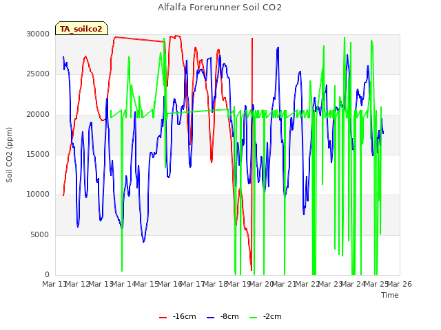 plot of Alfalfa Forerunner Soil CO2