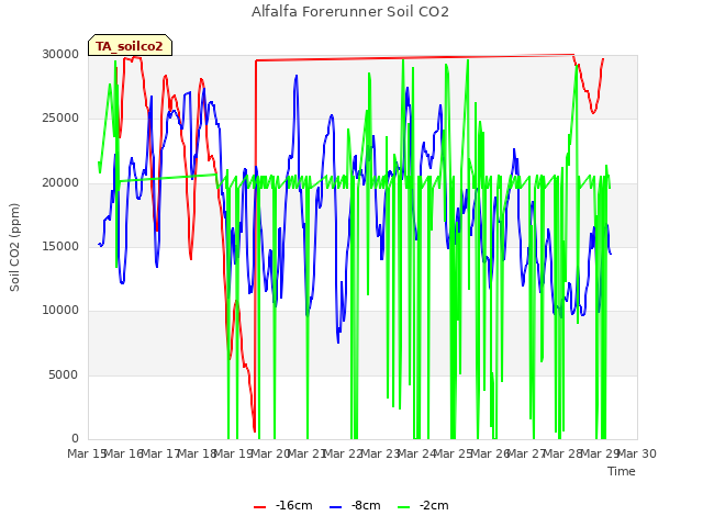 plot of Alfalfa Forerunner Soil CO2